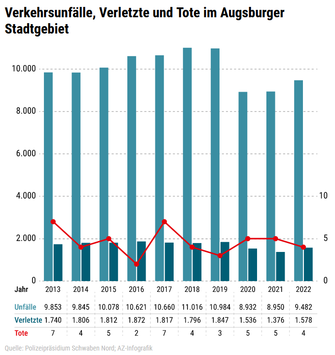 Grafik: Unfallzahlen