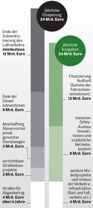 Grafik: NulltarifFinanzierung